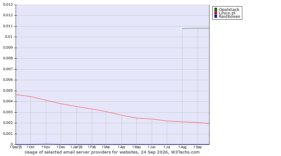 Historical trends in the usage of Opalstack vs. Linux.pl vs. Raidboxes