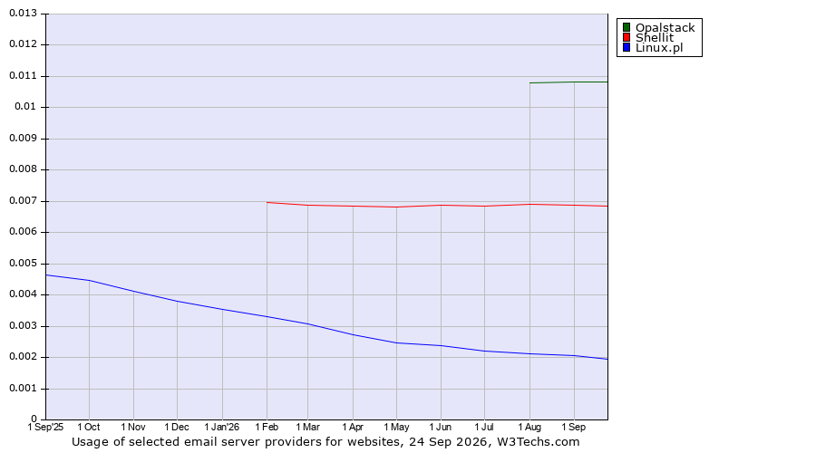 Historical trends in the usage of Opalstack vs. Shellit vs. Linux.pl