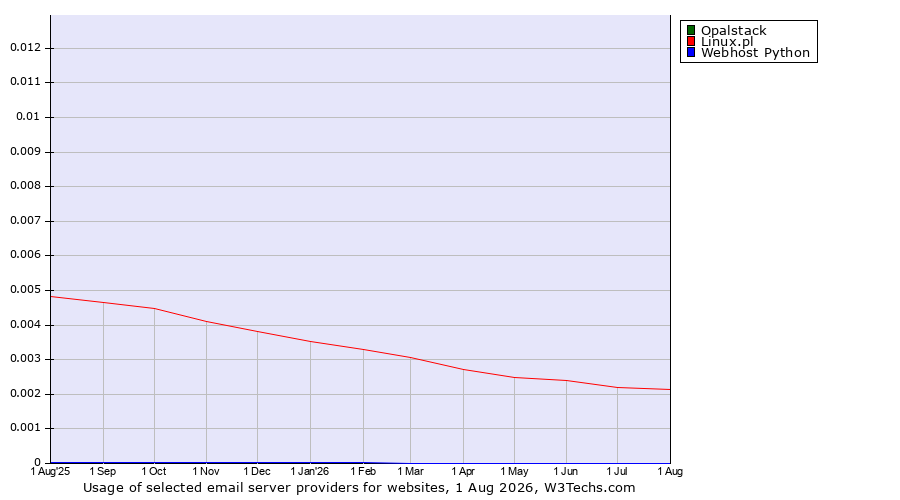 Historical trends in the usage of Opalstack vs. Linux.pl vs. Webhost Python