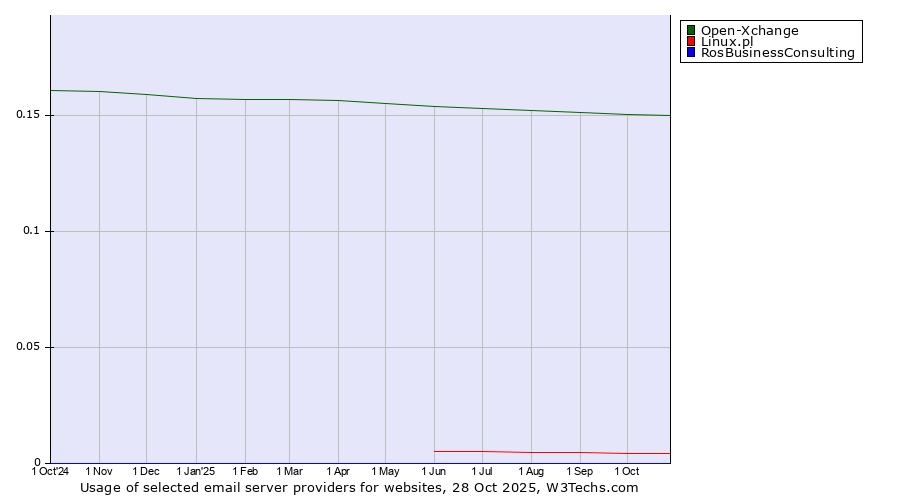 Historical trends in the usage of Open-Xchange vs. Linux.pl vs. RosBusinessConsulting