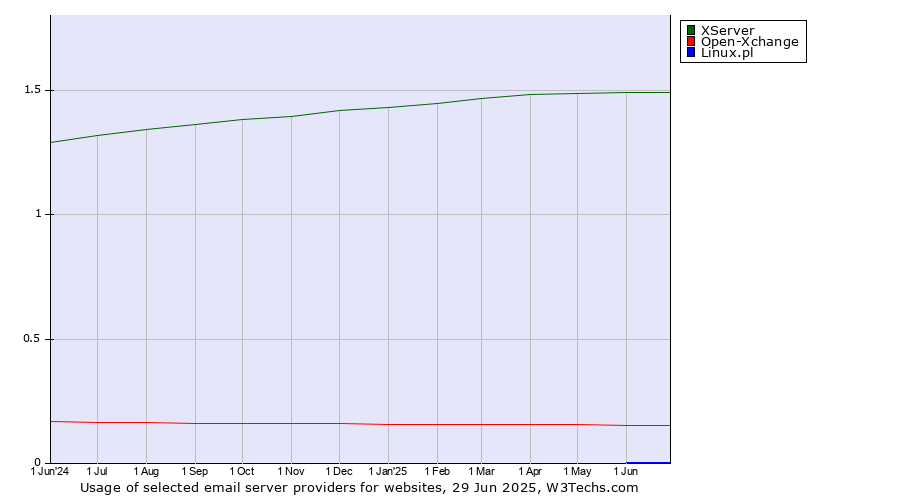 Historical trends in the usage of XServer vs. Open-Xchange vs. Linux.pl