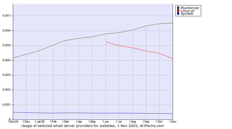 Historical trends in the usage of PlusServer vs. Linux.pl vs. Sysbee