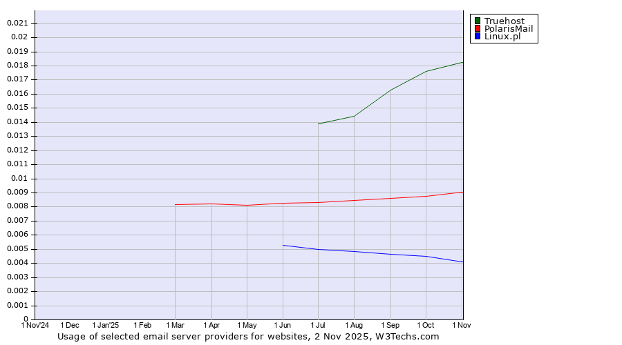 Historical trends in the usage of Truehost vs. PolarisMail vs. Linux.pl