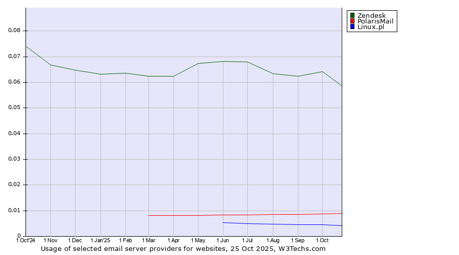 Historical trends in the usage of Zendesk vs. PolarisMail vs. Linux.pl