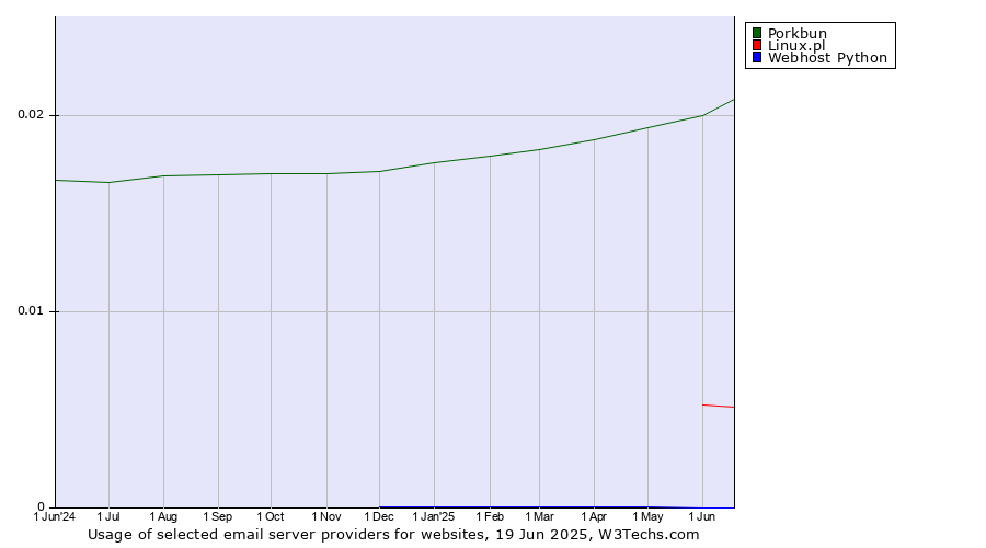 Historical trends in the usage of Porkbun vs. Linux.pl vs. Webhost Python