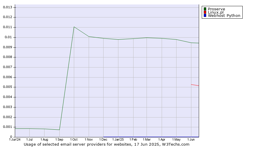 Historical trends in the usage of Proserve vs. Linux.pl vs. Webhost Python