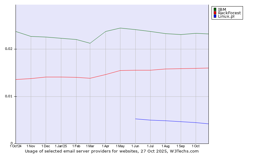 Historical trends in the usage of IBM vs. RackForest vs. Linux.pl