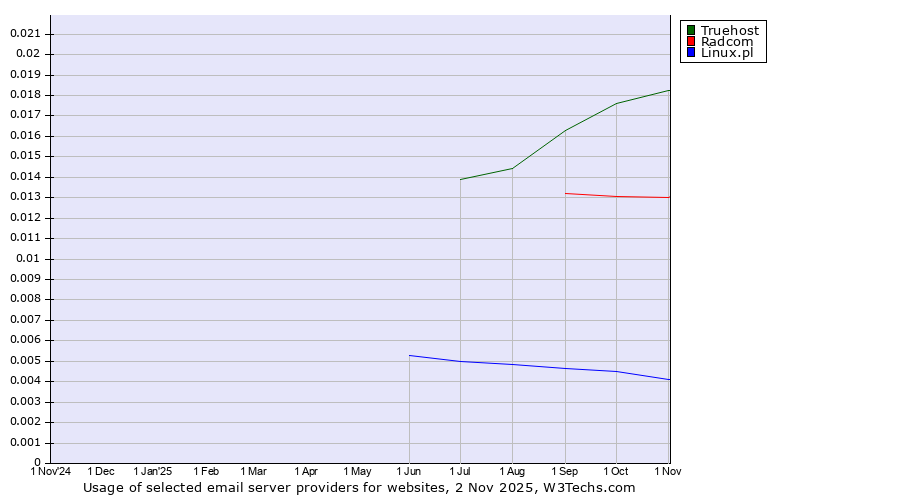 Historical trends in the usage of Truehost vs. Radcom vs. Linux.pl