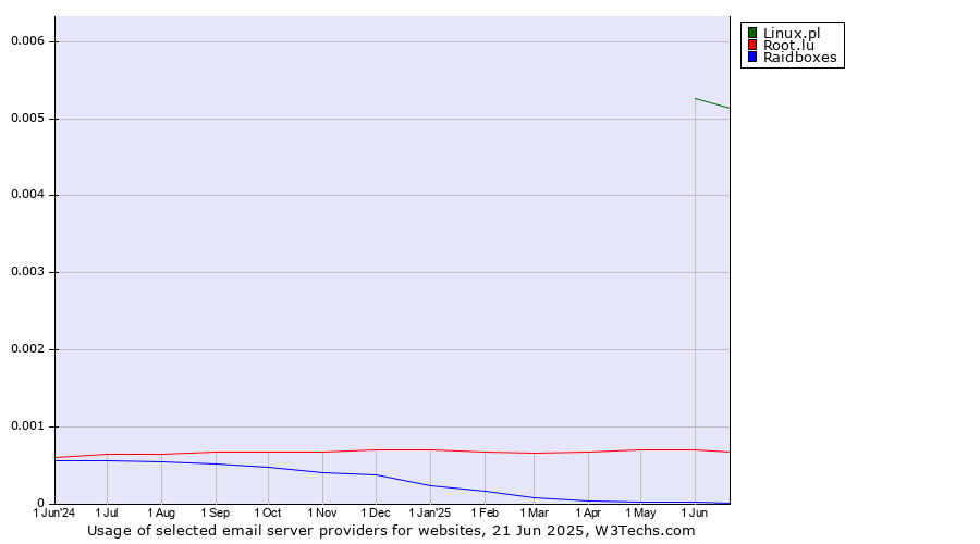 Historical trends in the usage of Linux.pl vs. Root.lu vs. Raidboxes