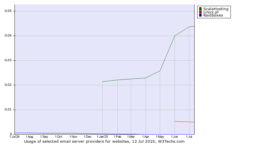 Historical trends in the usage of ScalaHosting vs. Linux.pl vs. Raidboxes
