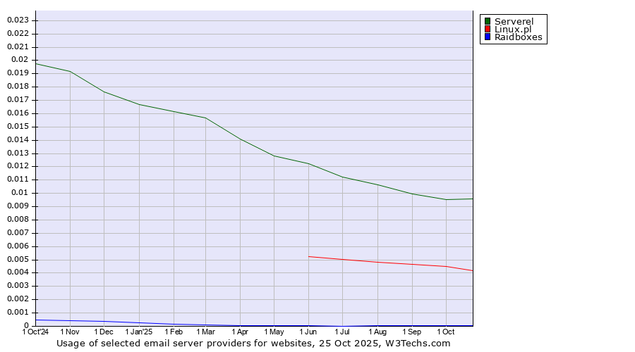 Historical trends in the usage of Serverel vs. Linux.pl vs. Raidboxes