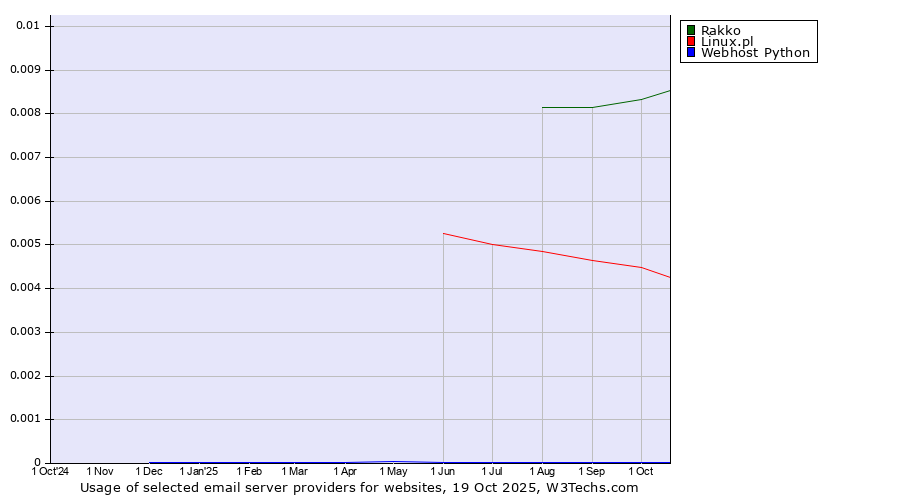 Historical trends in the usage of Rakko vs. Linux.pl vs. Webhost Python