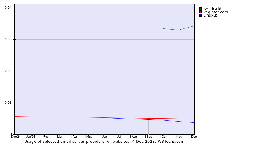 Historical trends in the usage of SendGrid vs. Register.com vs. Linux.pl