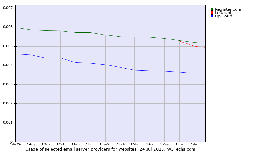 Historical trends in the usage of Register.com vs. Linux.pl vs. UpCloud