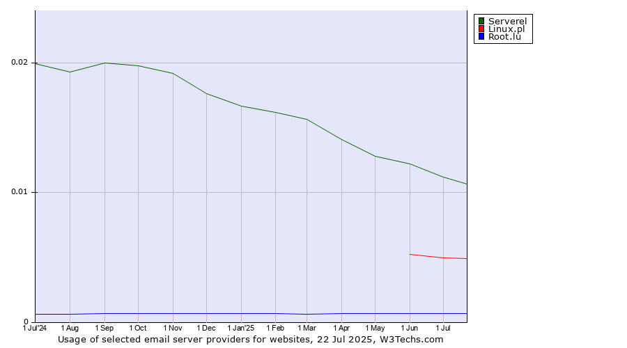 Historical trends in the usage of Serverel vs. Linux.pl vs. Root.lu