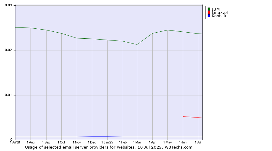 Historical trends in the usage of IBM vs. Linux.pl vs. Root.lu