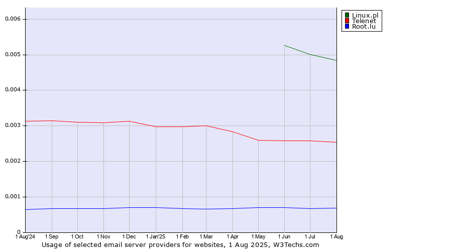 Historical trends in the usage of Linux.pl vs. Telenet vs. Root.lu