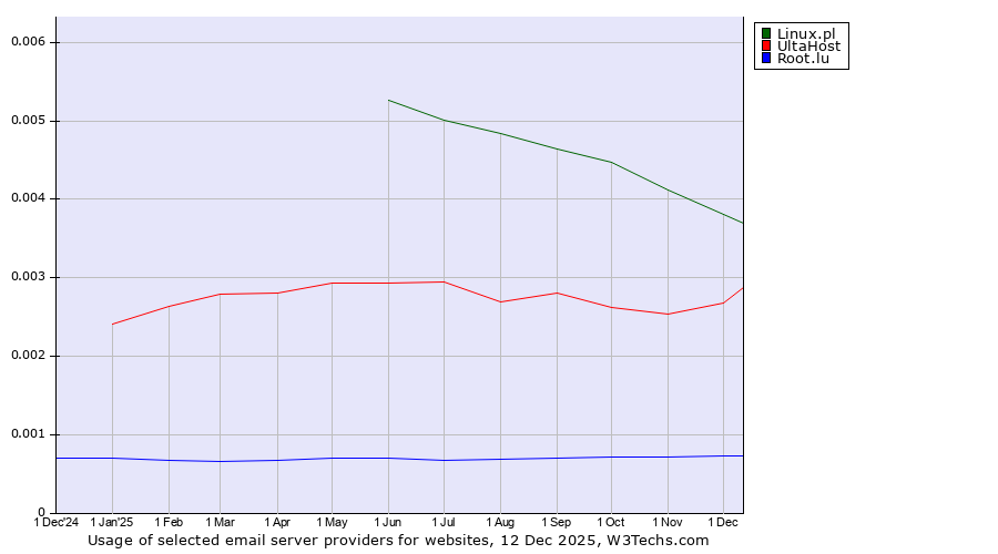 Historical trends in the usage of Linux.pl vs. UltaHost vs. Root.lu