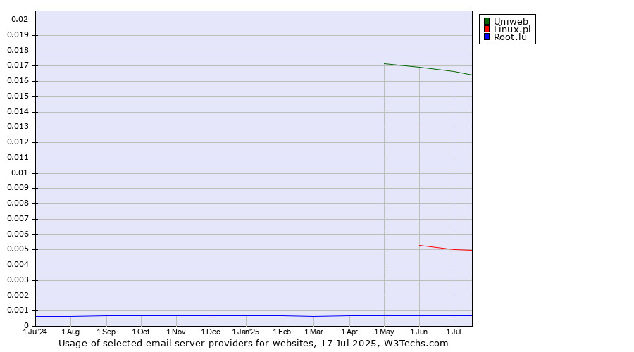 Historical trends in the usage of Uniweb vs. Linux.pl vs. Root.lu