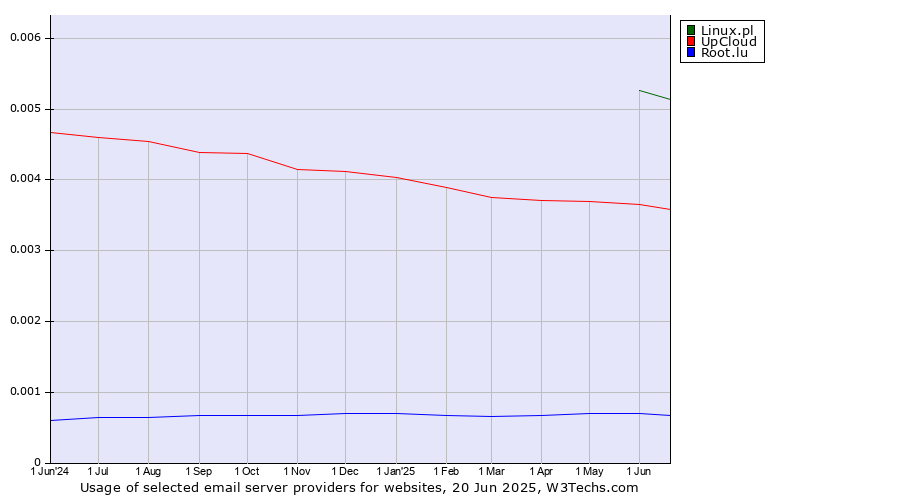 Historical trends in the usage of Linux.pl vs. UpCloud vs. Root.lu