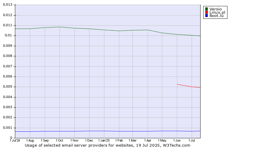 Historical trends in the usage of Versio vs. Linux.pl vs. Root.lu