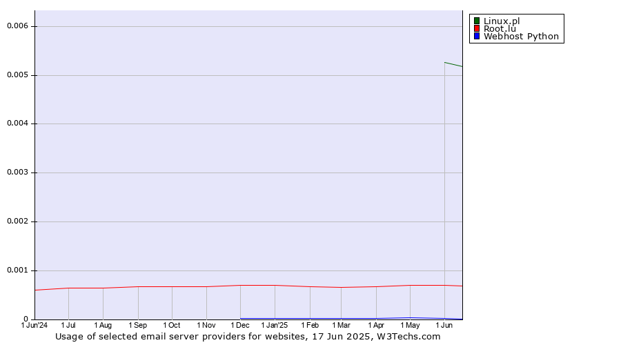 Historical trends in the usage of Linux.pl vs. Root.lu vs. Webhost Python