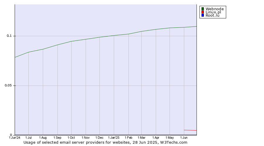 Historical trends in the usage of Webnode vs. Linux.pl vs. Root.lu