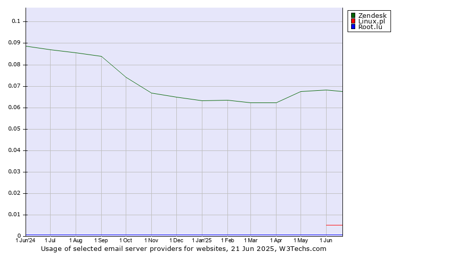 Historical trends in the usage of Zendesk vs. Linux.pl vs. Root.lu