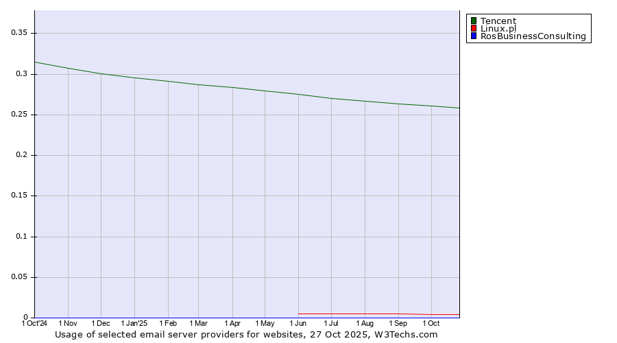 Historical trends in the usage of Tencent vs. Linux.pl vs. RosBusinessConsulting