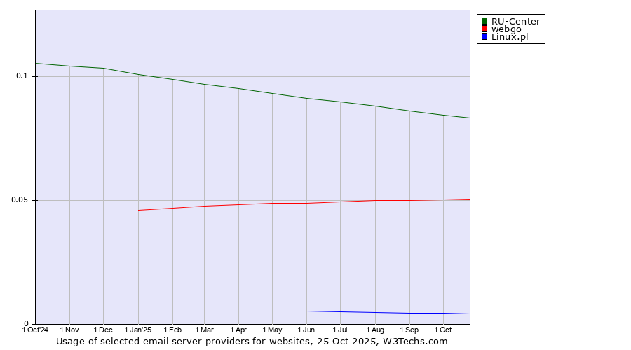 Historical trends in the usage of RU-Center vs. webgo vs. Linux.pl