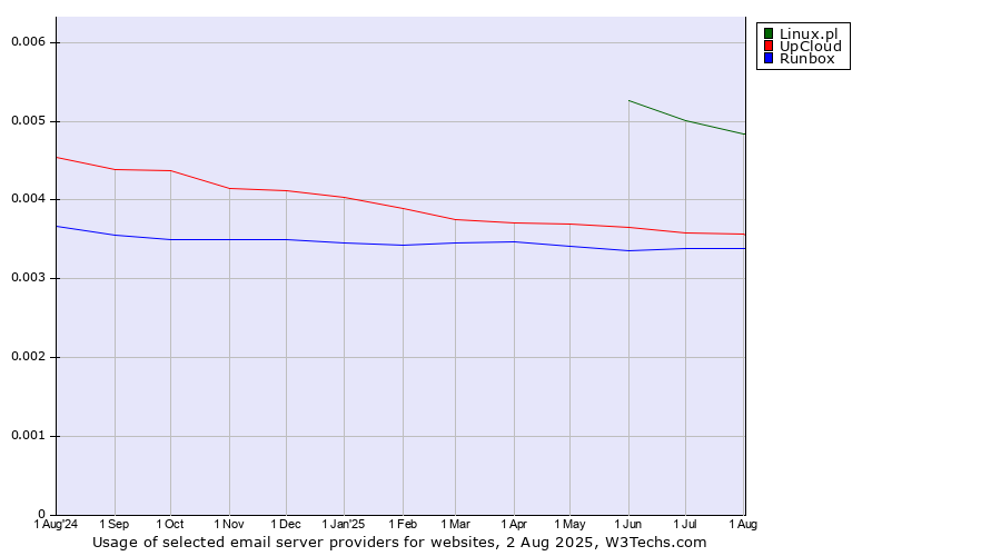 Historical trends in the usage of Linux.pl vs. UpCloud vs. Runbox