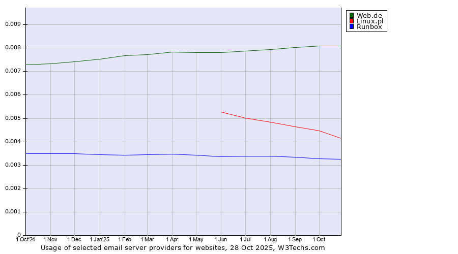 Historical trends in the usage of Web.de vs. Linux.pl vs. Runbox