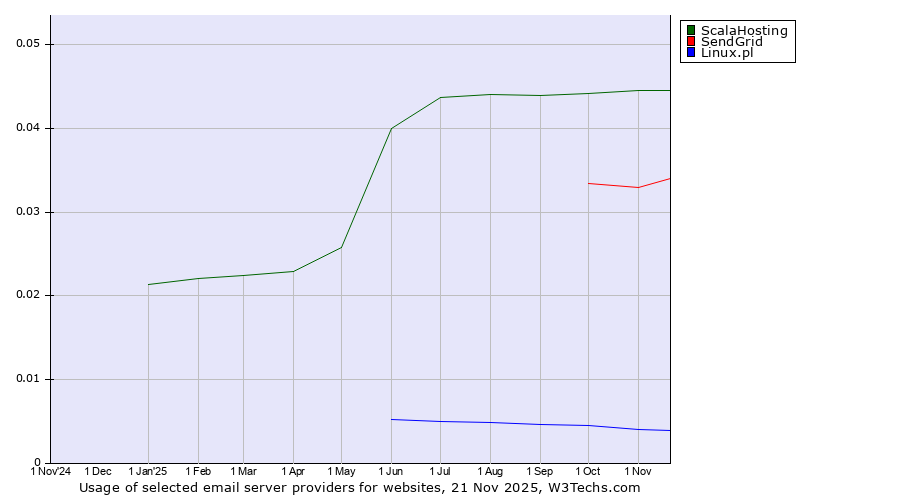 Historical trends in the usage of ScalaHosting vs. SendGrid vs. Linux.pl