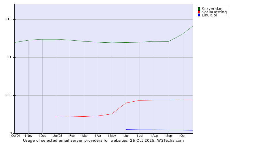 Historical trends in the usage of Serverplan vs. ScalaHosting vs. Linux.pl