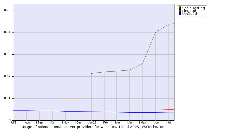 Historical trends in the usage of ScalaHosting vs. Linux.pl vs. UpCloud