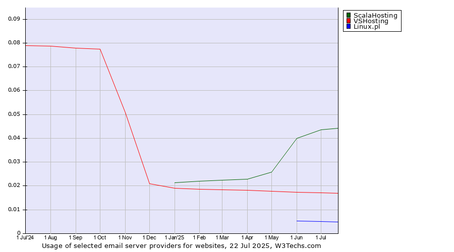 Historical trends in the usage of ScalaHosting vs. VSHosting vs. Linux.pl