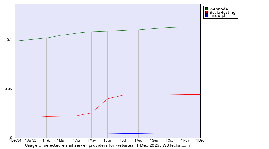 Historical trends in the usage of Webnode vs. ScalaHosting vs. Linux.pl