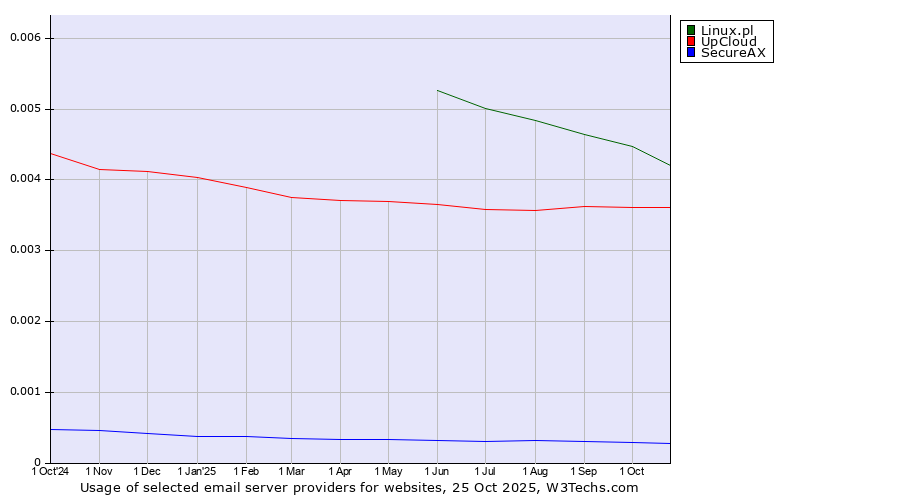 Historical trends in the usage of Linux.pl vs. UpCloud vs. SecureAX