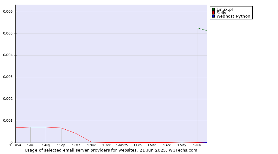 Historical trends in the usage of Linux.pl vs. Selly vs. Webhost Python