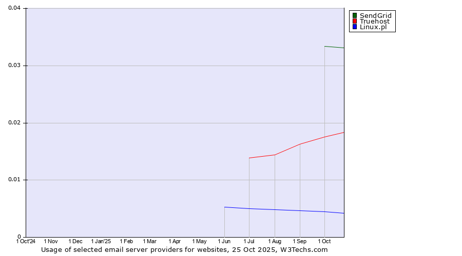 Historical trends in the usage of SendGrid vs. Truehost vs. Linux.pl