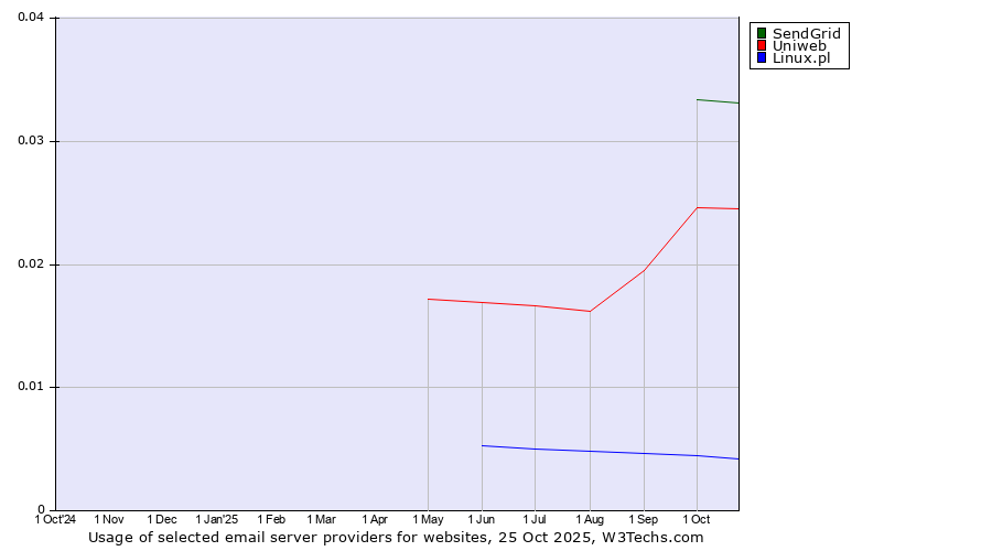 Historical trends in the usage of SendGrid vs. Uniweb vs. Linux.pl