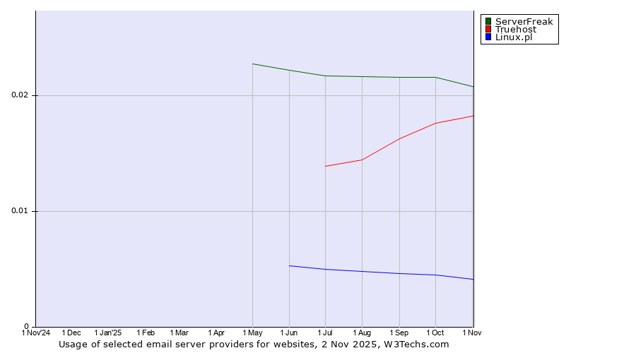 Historical trends in the usage of ServerFreak vs. Truehost vs. Linux.pl