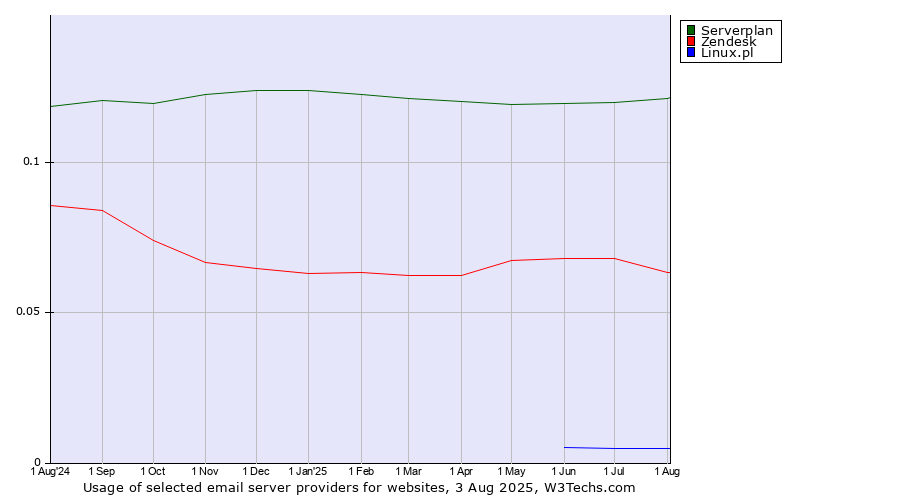 Historical trends in the usage of Serverplan vs. Zendesk vs. Linux.pl