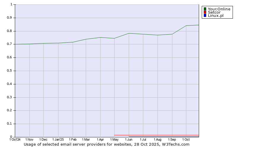 Historical trends in the usage of Your.Online vs. Setcor vs. Linux.pl