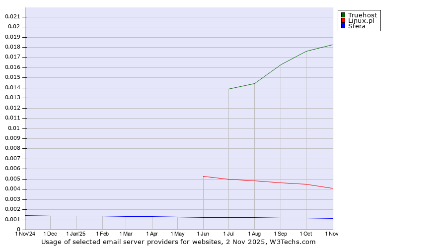 Historical trends in the usage of Truehost vs. Linux.pl vs. Sfera