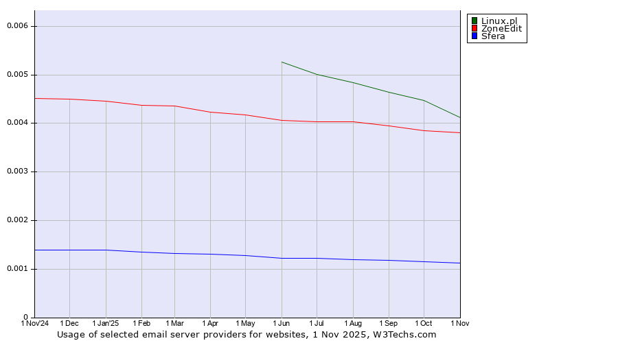 Historical trends in the usage of Linux.pl vs. ZoneEdit vs. Sfera