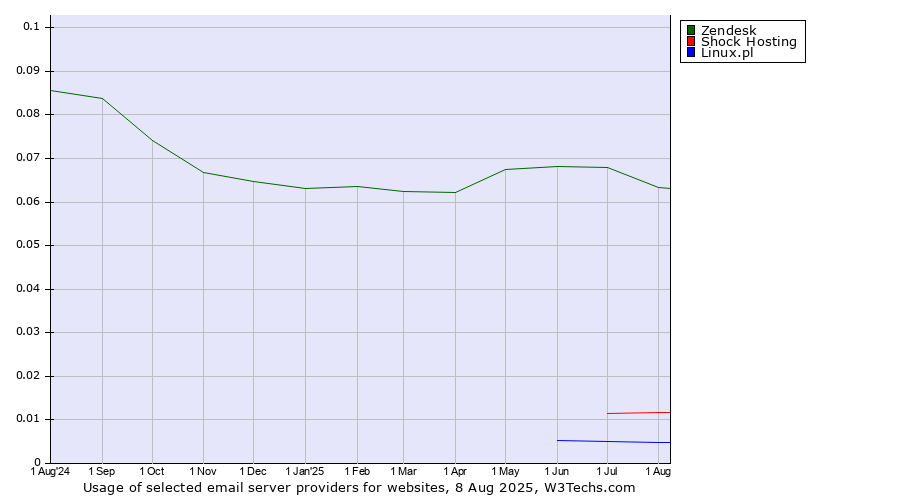 Historical trends in the usage of Zendesk vs. Shock Hosting vs. Linux.pl