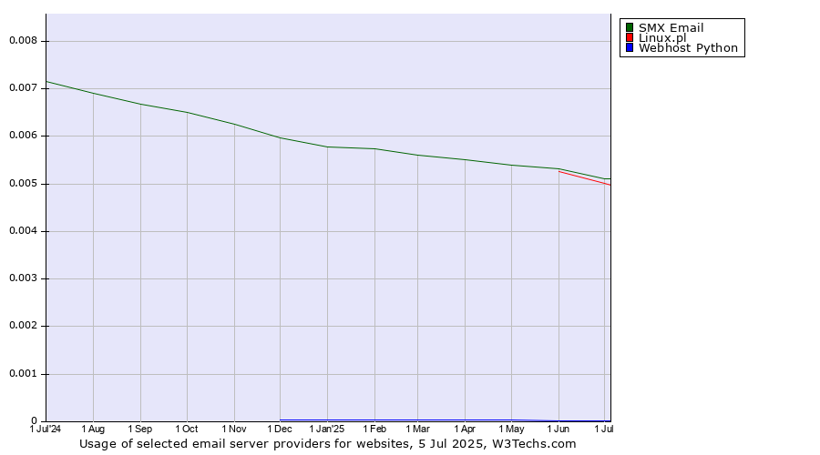 Historical trends in the usage of SMX Email vs. Linux.pl vs. Webhost Python