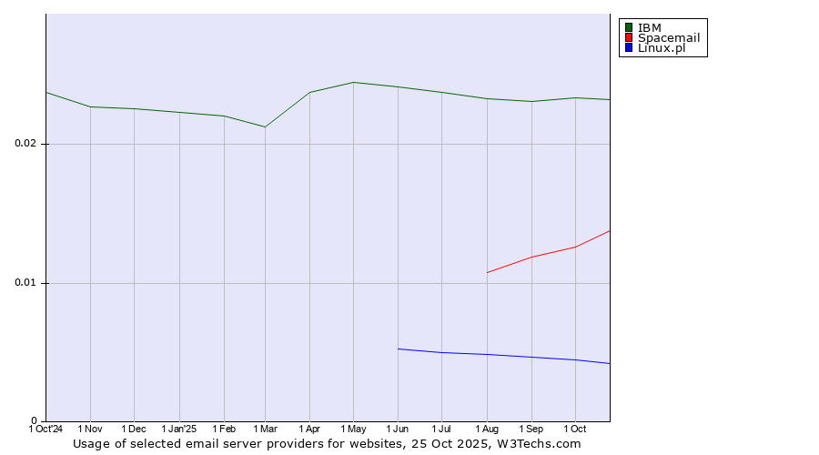 Historical trends in the usage of IBM vs. Spacemail vs. Linux.pl