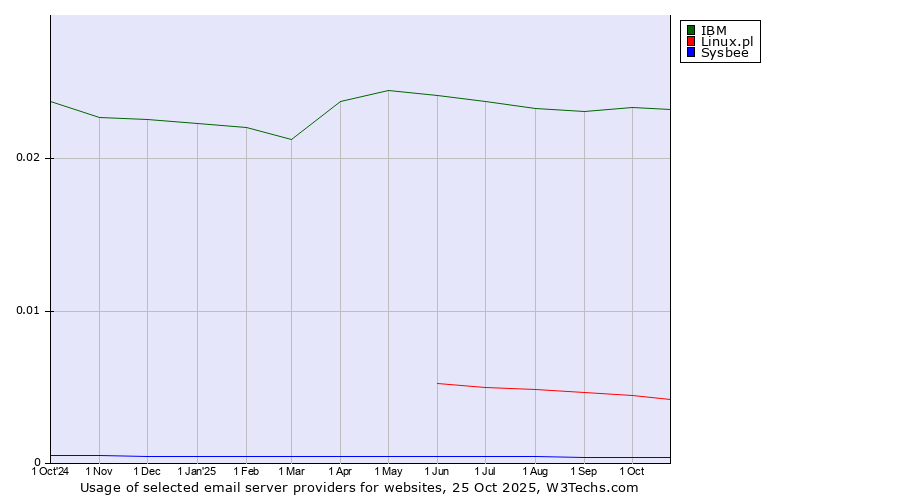 Historical trends in the usage of IBM vs. Linux.pl vs. Sysbee